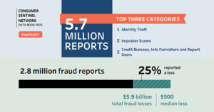 Read more about the article Alarming – Top Frauds you should know